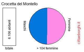 popolazione maschile e femminile di Crocetta del Montello