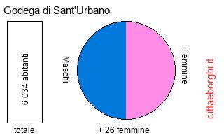 popolazione maschile e femminile di Godega di Sant'Urbano