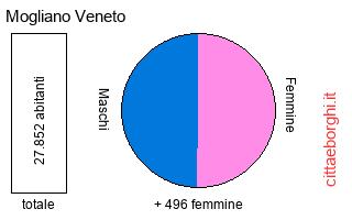 popolazione maschile e femminile di Mogliano Veneto
