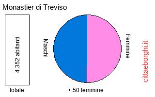 popolazione maschile e femminile di Monastier di Treviso
