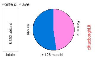 popolazione maschile e femminile di Ponte di Piave
