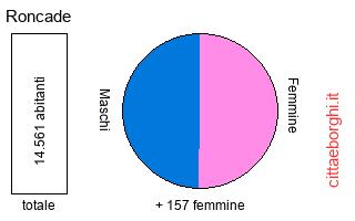 popolazione maschile e femminile di Roncade