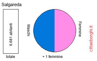 popolazione maschile e femminile di Salgareda