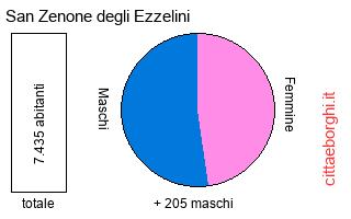 popolazione maschile e femminile di San Zenone degli Ezzelini