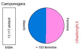 popolazione maschile e femminile di Camponogara