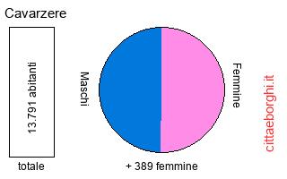 popolazione maschile e femminile di Cavarzere