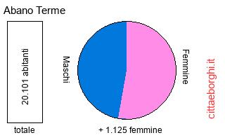 popolazione maschile e femminile di Abano Terme