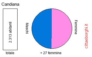popolazione maschile e femminile di Candiana