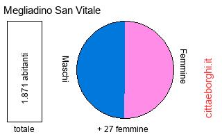 popolazione maschile e femminile di Megliadino San Vitale