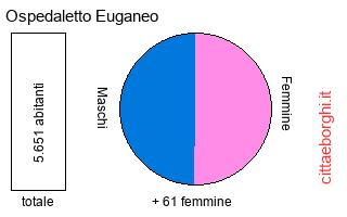 popolazione maschile e femminile di Ospedaletto Euganeo