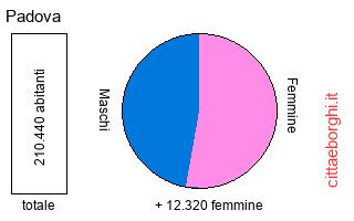 popolazione maschile e femminile di Padova