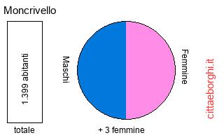 popolazione maschile e femminile di Moncrivello