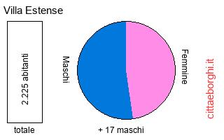 popolazione maschile e femminile di Villa Estense