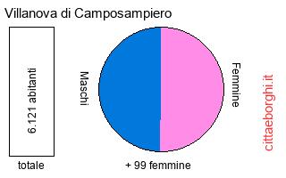 popolazione maschile e femminile di Villanova di Camposampiero