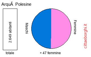 popolazione maschile e femminile di Arquà Polesine