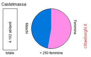 popolazione maschile e femminile di Castelmassa
