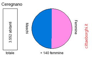 popolazione maschile e femminile di Ceregnano