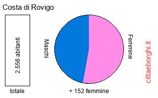 popolazione maschile e femminile di Costa di Rovigo