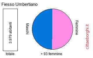 popolazione maschile e femminile di Fiesso Umbertiano
