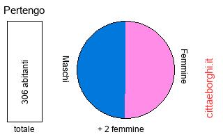 popolazione maschile e femminile di Pertengo