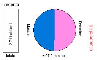 popolazione maschile e femminile di Trecenta