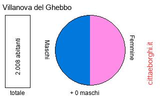 popolazione maschile e femminile di Villanova del Ghebbo