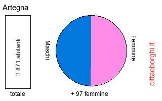 popolazione maschile e femminile di Artegna