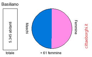 popolazione maschile e femminile di Basiliano