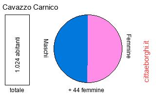 popolazione maschile e femminile di Cavazzo Carnico