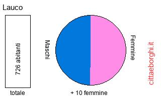 popolazione maschile e femminile di Lauco