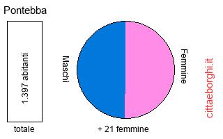 popolazione maschile e femminile di Pontebba