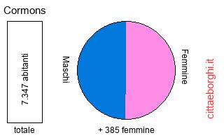 popolazione maschile e femminile di Cormons