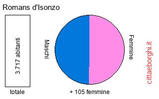 popolazione maschile e femminile di Romans d'Isonzo