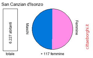 popolazione maschile e femminile di San Canzian d'Isonzo