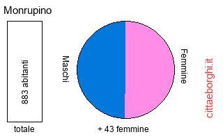 popolazione maschile e femminile di Monrupino