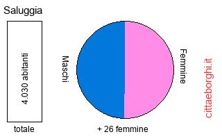 popolazione maschile e femminile di Saluggia
