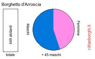 popolazione maschile e femminile di Borghetto d'Arroscia