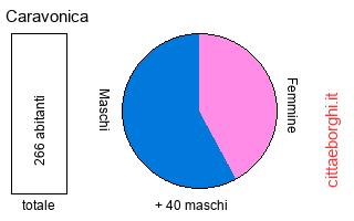 popolazione maschile e femminile di Caravonica