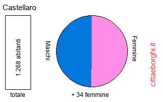 popolazione maschile e femminile di Castellaro