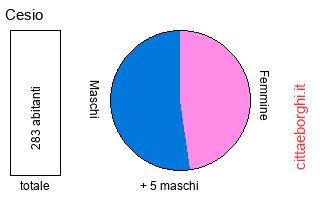 popolazione maschile e femminile di Cesio