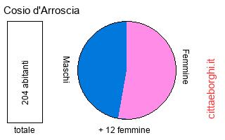 popolazione maschile e femminile di Cosio d'Arroscia