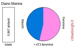 popolazione maschile e femminile di Diano Marina
