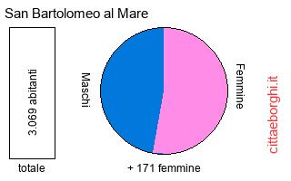popolazione maschile e femminile di San Bartolomeo al Mare