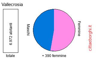 popolazione maschile e femminile di Vallecrosia