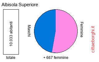 popolazione maschile e femminile di Albisola Superiore