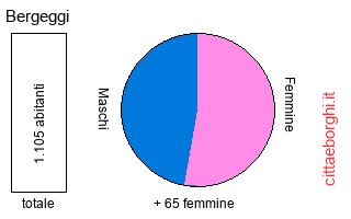 popolazione maschile e femminile di Bergeggi