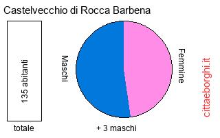 popolazione maschile e femminile di Castelvecchio di Rocca Barbena