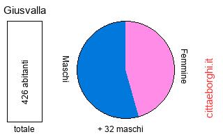 popolazione maschile e femminile di Giusvalla