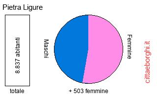 popolazione maschile e femminile di Pietra Ligure