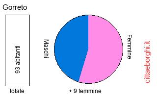 popolazione maschile e femminile di Gorreto